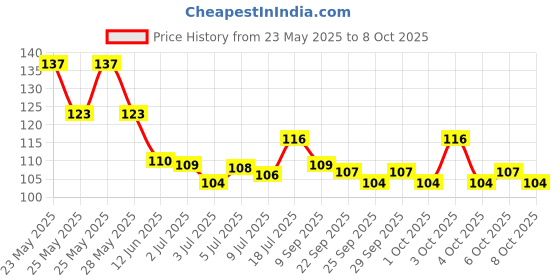 flipkart.com scalp pro Hair Root Applicator Bottle with Comb Cap for Applying Hair Oil, Shampoo and Medicines - Pack of 02 scalp pro Price History Graph from 23 May 2025 to 8 Oct 2025