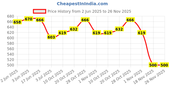 flipkart.com walker tape Scalp Protector 2oz | Skin Protector | Solvent | 60ml Hair Accessory Set walker tape Price History Graph from 2 Jun 2025 to 26 Nov 2025