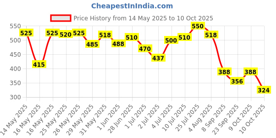 flipkart.com scalpe pro Anti dandruff Shampoo 400ml scalpe pro Price History Graph from 14 May 2025 to 10 Oct 2025
