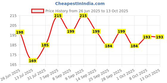 flipkart.com scalpe pro Daily anti dandruff shampoo pack of 1 scalpe pro Price History Graph from 26 Jun 2025 to 12 Oct 2025