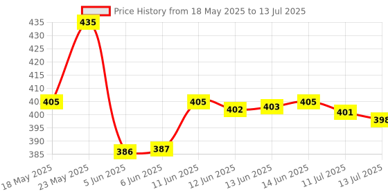 flipkart.com biolage Scalppure Professional Shampoo To Target Dandruff & Controls Flakes biolage Price History Graph from 18 May 2025 to 13 Jul 2025