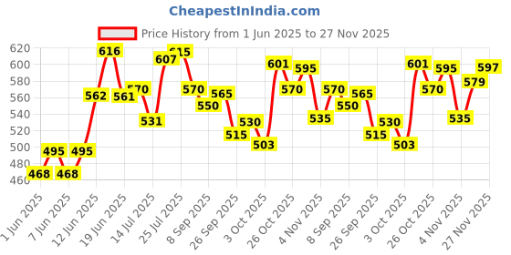 flipkart.com avimee herbal Scalptone Hair Growth Serum | Enriched with Nansyl | Reduces Hair Fall avimee herbal Price History Graph from 1 Jun 2025 to 27 Nov 2025