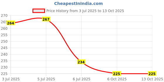 flipkart.com sbl SCALPTONE HAIRCARE TABLETS-FOR HAIRFALL(PACK OF 2) sbl Price History Graph from 3 Jul 2025 to 12 Oct 2025