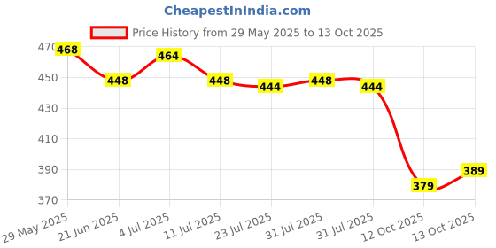flipkart.com scam jod Floral Print Viscose Rayon Stitched Anarkali Gown scam jod Price History Graph from 29 May 2025 to 13 Oct 2025