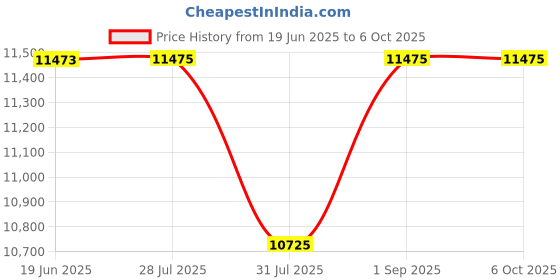 flipkart.com Scanmarker Air Pen Scanner - OCR Digital Highlighter and Reader - Wireless (Green Corded Portable Scanner Price History Graph from 19 Jun 2025 to 6 Oct 2025