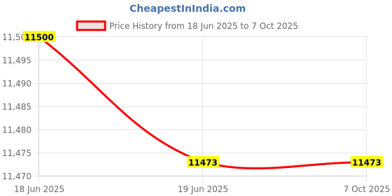 flipkart.com Scanmarker Air Pen Scanner - OCR Digital Highlighter and Reader - Wireless Pink Corded Portable Scanner Price History Graph from 18 Jun 2025 to 6 Oct 2025