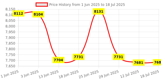 flipkart.com Scanmarker Digital Highlighter - OCR Pen Scanner and Reader - USB Version (Mac & Win) Corded Portable Scanner Price History Graph from 1 Jun 2025 to 12 Jul 2025