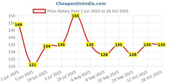 flipkart.com scanworld BC 547 NPN Transistor scanworld Price History Graph from 1 Jun 2025 to 28 Oct 2025