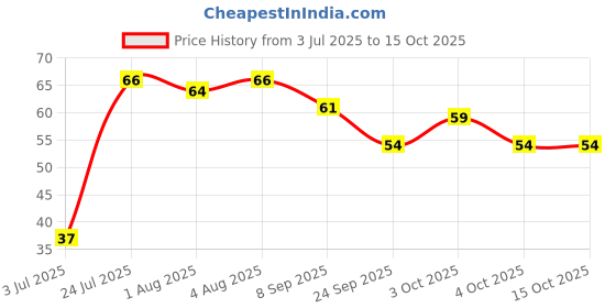 flipkart.com scanworld U Shaped Toothbrush for Kids Silicone Brush For 2-6 Years Ultra Soft (pack of 2) Extra Soft Toothbrush scanworld Price History Graph from 3 Jul 2025 to 14 Oct 2025