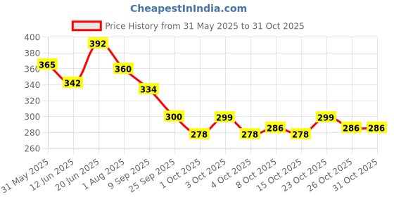 flipkart.com revatakg Scar Removal Tape Scar Removal Sheet Strips for C-Section, Acne Scars Crepe Bandage revatakg Price History Graph from 31 May 2025 to 31 Oct 2025