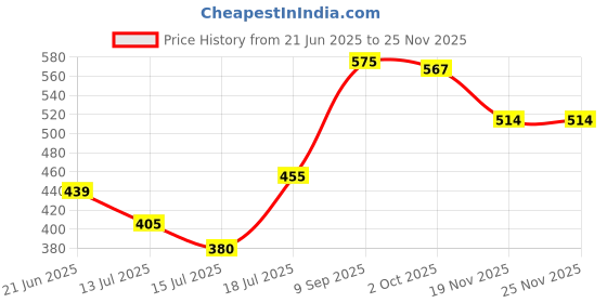 flipkart.com scaral 2 in 1 Electric Egg Boiler Steamer Non-Stick Omelette Frying Pan Boiled Eggs Egg Cooker scaral Price History Graph from 21 Jun 2025 to 24 Nov 2025