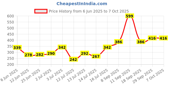 flipkart.com scaral Double Layer Egg Boiler Electric Automatic Off 14 Egg Poacher for Steaming, Cooking, Boiling and Frying Double Layer Electric Egg Boiler NY-EGG Egg Cooker(14 EGGS) Egg Cooker scaral Price History Graph from 6 Jun 2025 to 7 Oct 2025