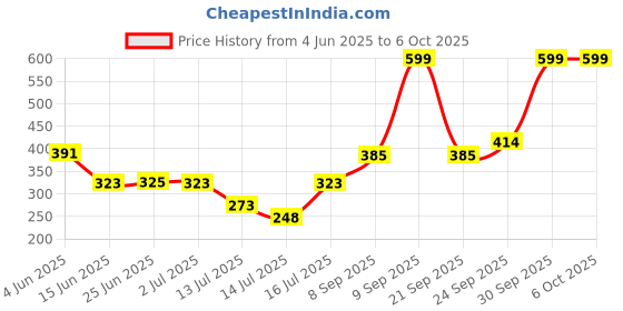 flipkart.com scaral Double Layer Egg Boiler Electric Automatic Off 14 Egg Poacher for Steaming, Cooking, Boiling and Frying Multi-Function 2 Layer Electric Food and Egg Cooker Boilers & Steamer-Multicolor A-103 Egg Cooker (14 Eggs) Egg Cooker scaral Price History Graph from 4 Jun 2025 to 6 Oct 2025