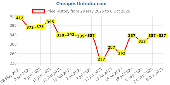flipkart.com scaral Double Layer Egg Boiler Off 14 Egg Poacher for Steaming, Cooking, Boiling and Frying EGG COOKER C Egg Cooker (14 Eggs) Egg Cooker scaral Price History Graph from 28 May 2025 to 6 Oct 2025