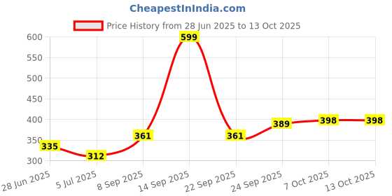 flipkart.com scaral Double Layer Electric Egg Boiler, Cooker, Poacher and Milk Boiler Egg Cooker Egg Cooker scaral Price History Graph from 28 Jun 2025 to 12 Oct 2025