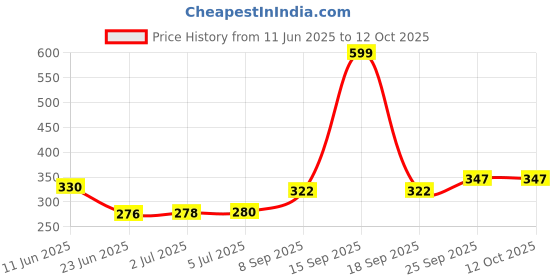 flipkart.com scaral Egg Boiler Electric Automatic Off 7 Egg Poacher for Steaming, Cooking, Boiling and Frying Egg Boiler Poacher - Compact MULTICOLOR Egg Cooker (Multicolor, 7 Eggs) Egg Cooker scaral Price History Graph from 11 Jun 2025 to 11 Oct 2025