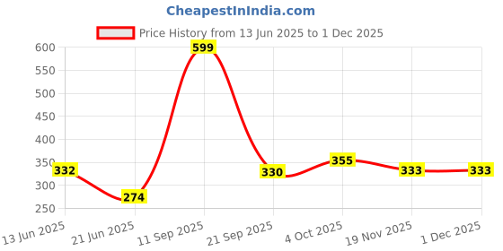 flipkart.com scaral Electric 14 Egg Boiler Cooker New Collection Stainless Steel Egg Cooker, momos steamer, Egg Boiler, Egg Poacher Electric, Egg Steamer, Egg Boiler Electric for Steaming, Cooking, 7 Boiling and Frying Egg Boiler Multi-function Electric Egg Cooker Boiler for easy boil and steam in home Steamer 05 Egg Egg Cooker scaral Price History Graph from 13 Jun 2025 to 30 Nov 2025
