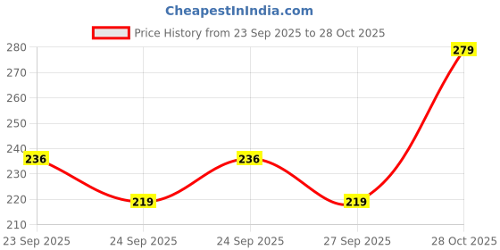 flipkart.com rvm toys SCARBOXRAT Prank Gag Toy rvm toys Price History Graph from 23 Sep 2025 to 28 Oct 2025