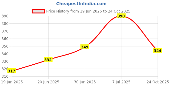 flipkart.com SCAREND Gel For Scar,Acne and Stretch Mark Price History Graph from 19 Jun 2025 to 24 Oct 2025