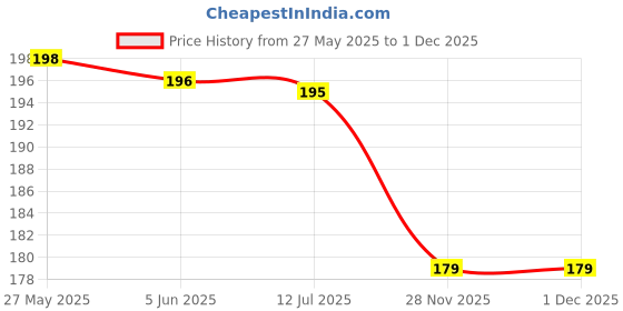 flipkart.com scarfera Printed Polycotton Women White Stole scarfera Price History Graph from 27 May 2025 to 1 Dec 2025