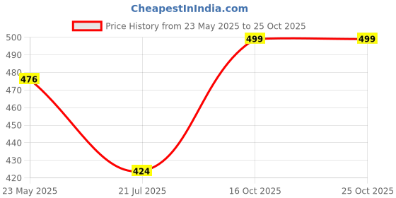 flipkart.com pigeon Scarlet 24 Hrs Hot & Cold Therminox Vaccum Insulated 500 ml Flask pigeon Price History Graph from 23 May 2025 to 25 Oct 2025