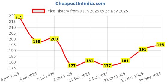 flipkart.com ancientkart Scarlet & Violet non repetitive Super rare cards set of 52 ancientkart Price History Graph from 9 Jun 2025 to 26 Nov 2025