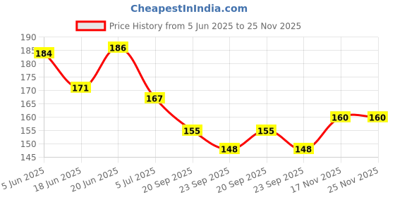 flipkart.com ancientkart Scarlet & Violet Obsidian Flames Super Rare Non Repetitive cards ancientkart Price History Graph from 5 Jun 2025 to 25 Nov 2025