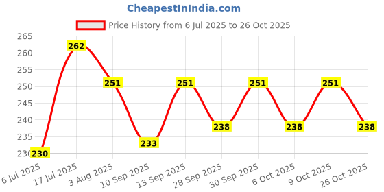 flipkart.com vanesa SCARLET Eau de Parfum - 50 ml vanesa Price History Graph from 6 Jul 2025 to 26 Oct 2025