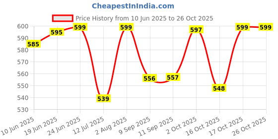 flipkart.com ghoba Scarlet Electric Heat kettle 1500W Electric Kettle Electric Kettle ghoba Price History Graph from 10 Jun 2025 to 25 Oct 2025