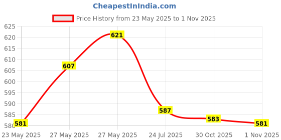flipkart.com nimyank Scarlet Electric Kettle 2 L Design for Hot Water, Tea,Coffee,Milk, Rice 4 Cups Coffee Maker nimyank Price History Graph from 23 May 2025 to 30 Oct 2025