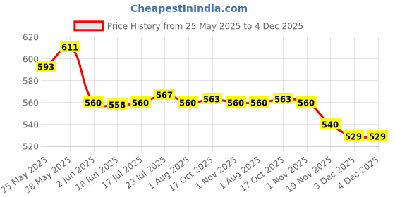 flipkart.com pratyang Scarlet Electric Kettle 2 Litre Design for Hot Water, Tea,Coffee,Milk 9 Cups Coffee Maker pratyang Price History Graph from 25 May 2025 to 3 Dec 2025