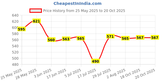 flipkart.com nd brothers Scarlet Electric Kettle 2L Design for Hot Water, Tea,Coffee,Milk. 4 Cups Coffee Maker nd brothers Price History Graph from 25 May 2025 to 20 Oct 2025