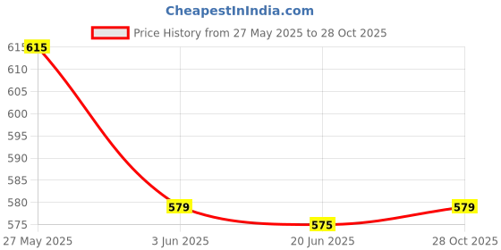 flipkart.com nimyank Scarlet Electric Kettle 2L Design for Hot Water, Tea,Coffee,Milk. 8 Cups Coffee Maker nimyank Price History Graph from 27 May 2025 to 28 Oct 2025