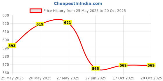 flipkart.com nd brothers Scarlet Electric Kettle 2L Design for Hot Water, Tea,Coffee,Milk. 8 Cups Coffee Maker nd brothers Price History Graph from 25 May 2025 to 20 Oct 2025