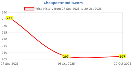 flipkart.com scarlet line Premium Matt Round Hair Brush for Men and Women, Medium Shell Color scarlet line Price History Graph from 27 Sep 2025 to 19 Oct 2025