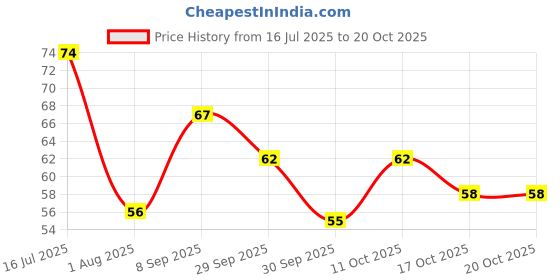 flipkart.com og beauty Scarlet Red | Stunning Metallic Red Nail Paint with Long-Lasting Wear Scarlet Red og beauty Price History Graph from 16 Jul 2025 to 19 Oct 2025