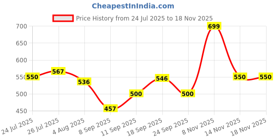 flipkart.com scarlet sc LSTEKTFU6DWKYUGTNJBG87ZHG Electric Kettle scarlet sc Price History Graph from 24 Jul 2025 to 18 Nov 2025