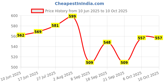 flipkart.com starsales Scarlet stainless steel automatic electric multipurpose SCARLAT KETTLE for MAGGI COOCKER, MILK, TEA MAKING, NOODLES BOILING & WATER BOILING with AUTO CUT OFF, detachable jar, cap & mouth for eveready use & travel use & office use Multi Cooker Electric Kettle (2 L, Black) Electric Kettle starsales Price History Graph from 10 Jun 2025 to 9 Oct 2025