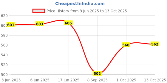 flipkart.com success creation SCARLET stainless steel automatic electric multipurpose SCARLAT KETTLE for MAGGI COOCKER, MILK, TEA MAKING, NOODLES BOILING & WATER BOILING with AUTO CUT OFF, detachable jar, cap & mouth for eveready use & travel use & office use Multi Cooker Electric Kettle (2 L, Black)ABC123 Electric Kettle success creation Price History Graph from 3 Jun 2025 to 12 Oct 2025