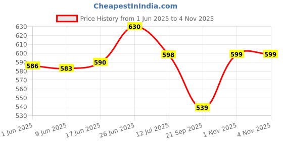 flipkart.com peculiar Scarlet Violet Surging Spark 36 Piece Booster Pack with 288+ Playing Cards Game peculiar Price History Graph from 1 Jun 2025 to 2 Nov 2025