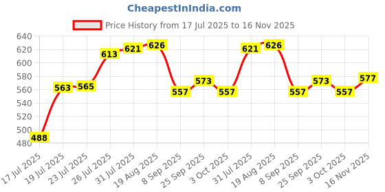 flipkart.com scarlett electric heat kettl 4680 Beverage Maker scarlett electric heat kettl Price History Graph from 17 Jul 2025 to 16 Nov 2025