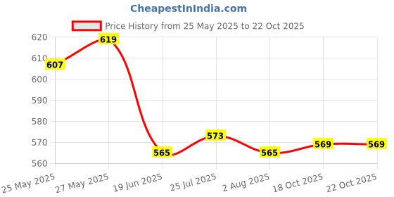 flipkart.com nd brothers Scarlett Electric Kettle 2 Liter 1500 W. 5 Cups Coffee Maker nd brothers Price History Graph from 25 May 2025 to 18 Oct 2025