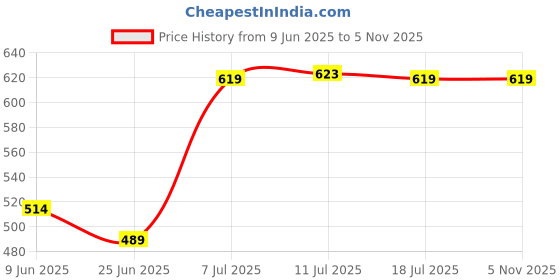 flipkart.com tradeone Scarlett Electric Kettle 2 Liter Multipurpose Large Size Tea Coffee Maker Water Boiler with Handle Electric Kettle tradeone Price History Graph from 9 Jun 2025 to 3 Nov 2025
