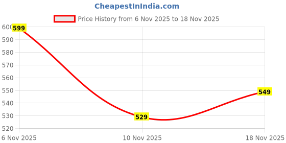 flipkart.com tsv Scarlett (Kettle) P-1 Automatic Stainless Steel Electric Kettle Electric Kettle Electric Kettle tsv Price History Graph from 6 Nov 2025 to 18 Nov 2025