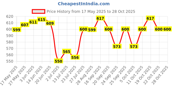 flipkart.com aravind brothers SCARLETT STTB121 Electric Kettle aravind brothers Price History Graph from 17 May 2025 to 27 Oct 2025