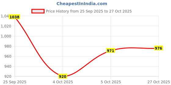 flipkart.com rajja Scarlette Hand Mixer Electric, 7-Speed Hand Mixer with Turbo Handheld Kitchen Tool Set rajja Price History Graph from 25 Sep 2025 to 27 Oct 2025