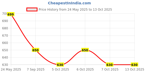 flipkart.com scaroal Self-Starting Wrist Gyro Ball, Wrist Strengthening Device Baseball scaroal Price History Graph from 24 May 2025 to 13 Oct 2025