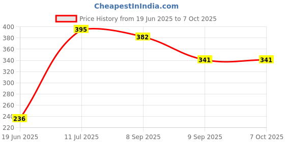 flipkart.com scarpet Green Synthetic Carpet scarpet Price History Graph from 19 Jun 2025 to 7 Oct 2025