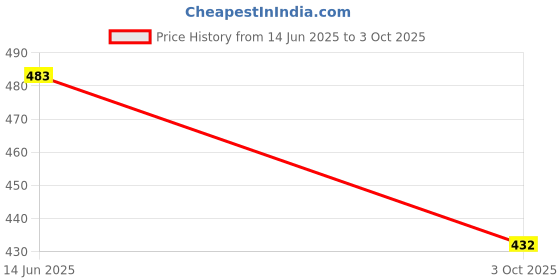 flipkart.com scarpet Red Synthetic Carpet scarpet Price History Graph from 14 Jun 2025 to 3 Oct 2025