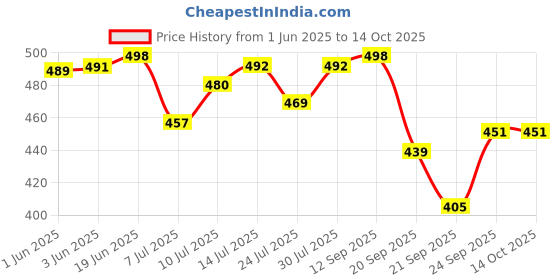 flipkart.com scarpia Open Back Loafers For Men scarpia Price History Graph from 1 Jun 2025 to 13 Oct 2025